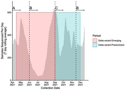 Spike Mutation Profiles Associated With SARS-CoV-2 Breakthrough Infections in Delta Emerging and Predominant Time Periods in British Columbia, Canada